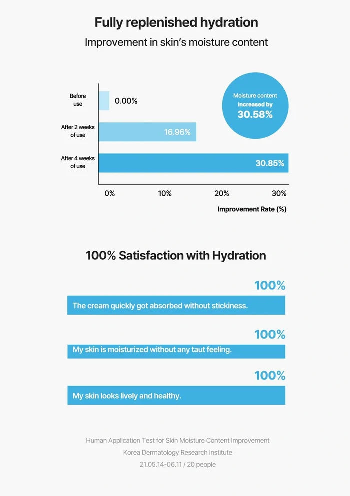 Graph showing hydration improvement with a cream over time, including satisfaction rates.